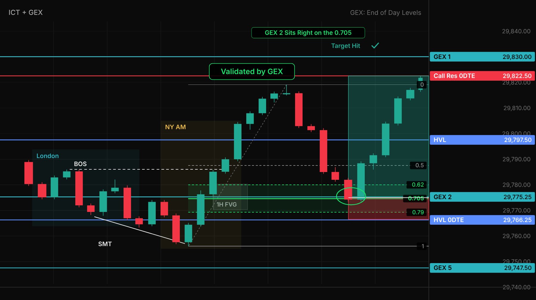 GEX-CT | Pro+ marking an OTE long at GEX 2