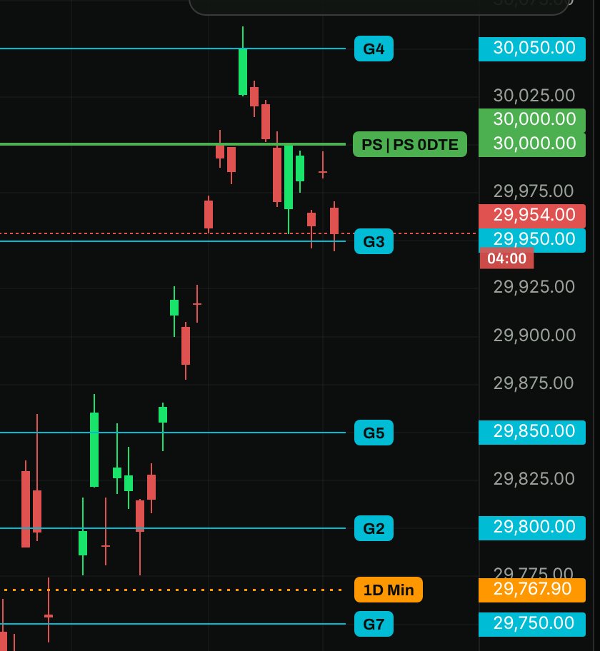 GEX Levels On The Chart